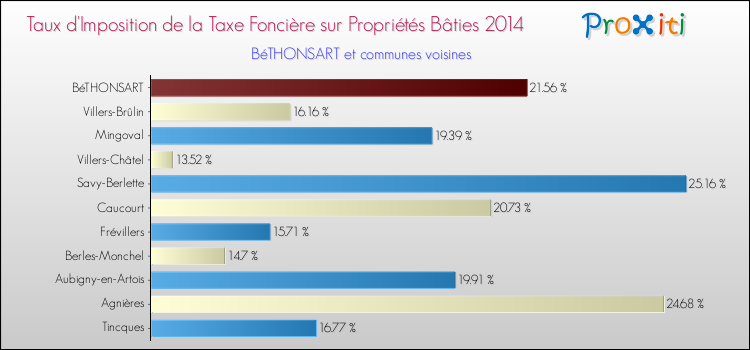 Taux d'imposition de la taxe foncière sur le bati 2014 pour BéTHONSART et les communes proches Comparaison des taux d'imposition de la taxe foncière sur le bati 2014 pour BéTHONSART et les communes voisines