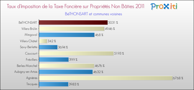 Taux d'imposition de la taxe foncière sur les immeubles et terrains non batis 2011 pour BéTHONSART et les communes proches Comparaison des taux d'imposition de la taxe foncière sur les immeubles et terrains non batis 2011 pour BéTHONSART et les communes voisines