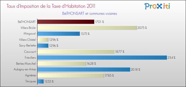 Taux d'imposition de la taxe d'habitation 2011 pour BéTHONSART et les communes proches Comparaison des taux d'imposition de la taxe d'habitation 2011 pour BéTHONSART et les communes voisines