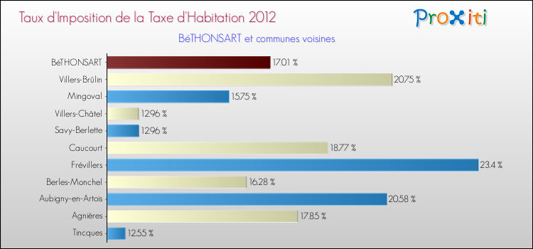 Taux d'imposition de la taxe d'habitation 2012 pour BéTHONSART et les communes proches Comparaison des taux d'imposition de la taxe d'habitation 2012 pour BéTHONSART et les communes voisines