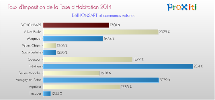 Taux d'imposition de la taxe d'habitation 2014 pour BéTHONSART et les communes proches Comparaison des taux d'imposition de la taxe d'habitation 2014 pour BéTHONSART et les communes voisines