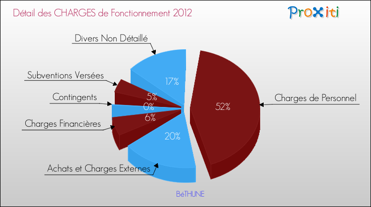Décomposition des Charges de Fonctionnement 2012 de la commune de BéTHUNE Charges de Fonctionnement 2012 pour la commune de BéTHUNE