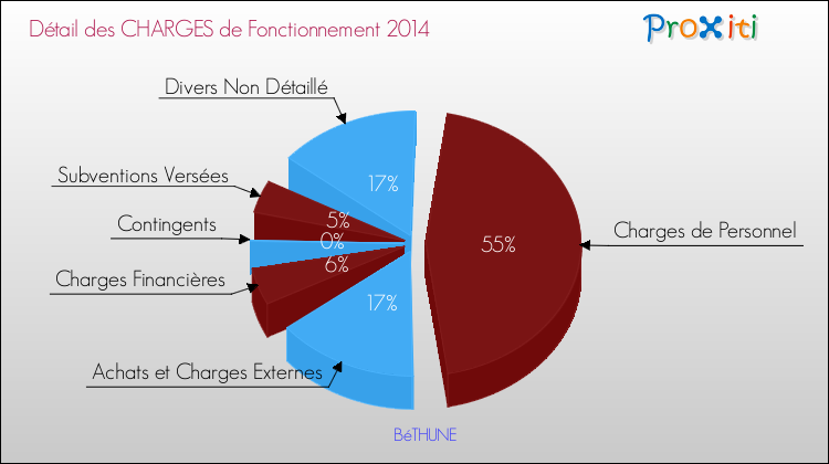 Décomposition des Charges de Fonctionnement 2014 de la commune de BéTHUNE Charges de Fonctionnement 2014 pour la commune de BéTHUNE