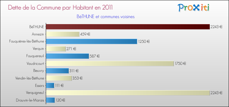 Dette par habitant de la commune en 2011 pour BéTHUNE et les communes proches Comparaison de la dette par habitant de la commune en 2011 pour BéTHUNE et les communes voisines