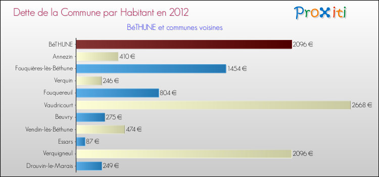 Dette par habitant de la commune en 2012 pour BéTHUNE et les communes proches Comparaison de la dette par habitant de la commune en 2012 pour BéTHUNE et les communes voisines