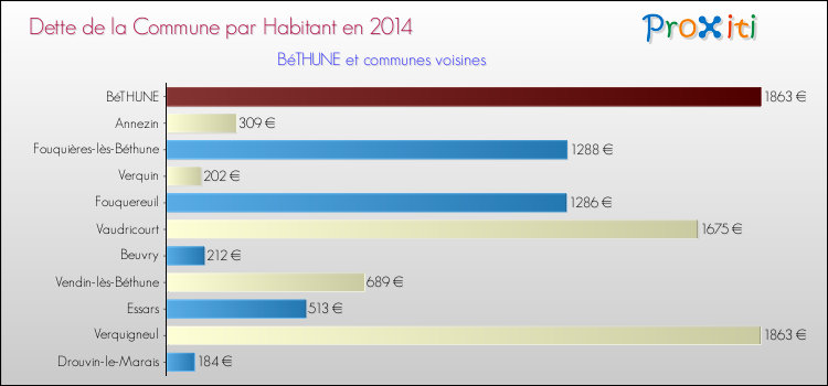 Dette par habitant de la commune en 2014 pour BéTHUNE et les communes proches Comparaison de la dette par habitant de la commune en 2014 pour BéTHUNE et les communes voisines