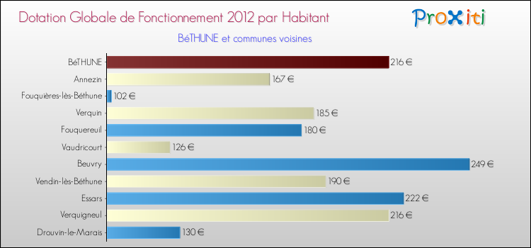 Montant des dotations globales de fonctionnement DGF par Habitant pour BéTHUNE et les communes proches Comparaison des des dotations globales de fonctionnement DGF par habitant pour BéTHUNE et les communes voisines