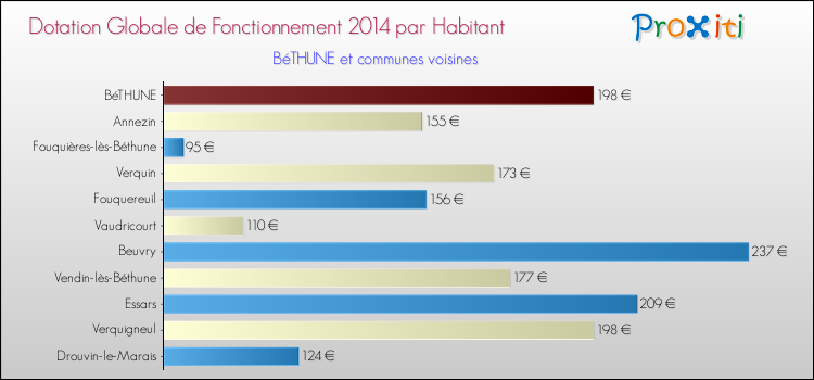 Montant des dotations globales de fonctionnement DGF par Habitant pour BéTHUNE et les communes proches en 2014. Comparaison des des dotations globales de fonctionnement DGF par habitant pour BéTHUNE et les communes voisines en 2014.