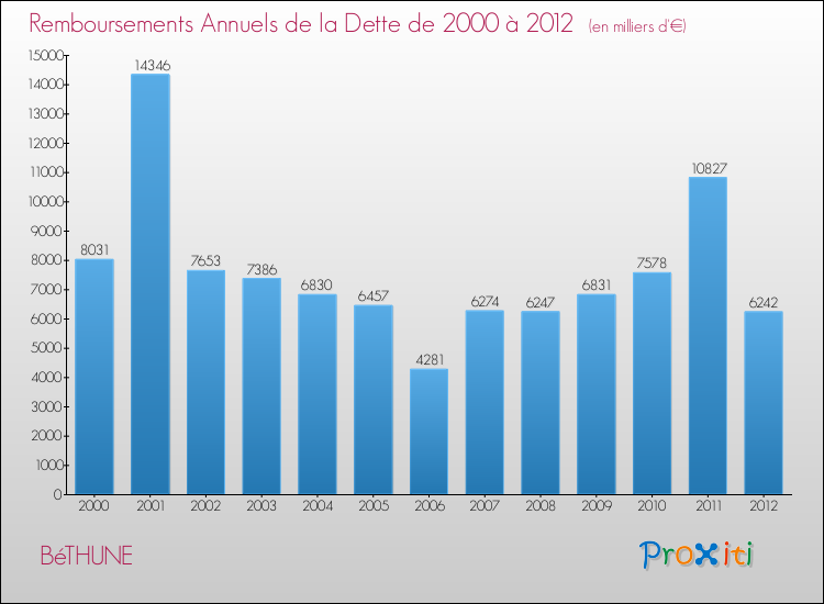 Evolution de l'annuité de la dette pour la commune de BéTHUNE de 2000 à 2012 Annuités de la dette pour BéTHUNE de 2000 à 2012