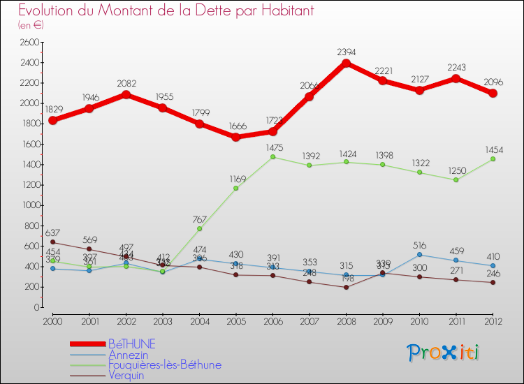 Evolution de la dette par habitant pour la commune de BéTHUNE et les communes proches de 2000 à 2012 Comparaison de la dette par habitant pour BéTHUNE et les communes voisines de 2000 à 2012