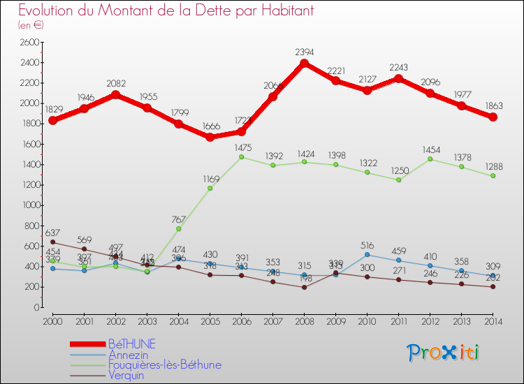 Evolution de la dette par habitant pour la commune de BéTHUNE et les communes proches de 2000 à 2014 Comparaison de la dette par habitant pour BéTHUNE et les communes voisines de 2000 à 2014