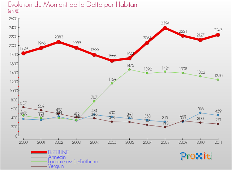 Evolution de la dette par habitant pour la commune de BéTHUNE et les communes proches Comparaison de la dette par habitant pour BéTHUNE et les communes voisines