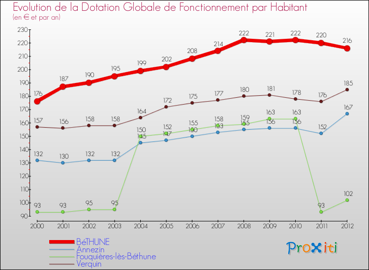 Evolution et montant de la dotation globale de fonctionnement par Habitant pour BéTHUNE et les communes proches Comparaison des dotations globales de fonctionnement par habitant pour BéTHUNE et les communes voisines