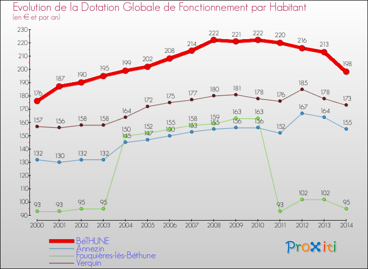 Evolution et montant de la dotation globale de fonctionnement par Habitant pour BéTHUNE et les communes proches de 2000 à 2014. Comparaison des dotations globales de fonctionnement par habitant pour BéTHUNE et les communes voisines de 2000 à 2014.