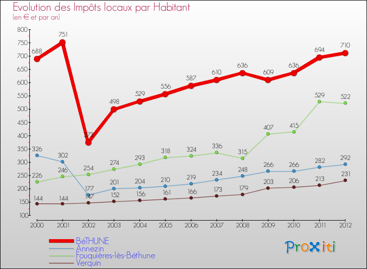 Evolution et montant des impôts locaux par Habitant pour BéTHUNE et les communes proches Comparaison des impôts locaux par habitant pour BéTHUNE et les communes voisines