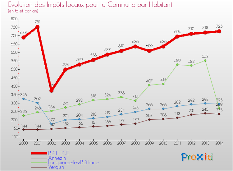 Evolution et montant des impôts locaux par Habitant pour BéTHUNE et les communes proches de 2000 à 2014 Comparaison des impôts locaux par habitant pour BéTHUNE et les communes voisines de 2000 à 2014