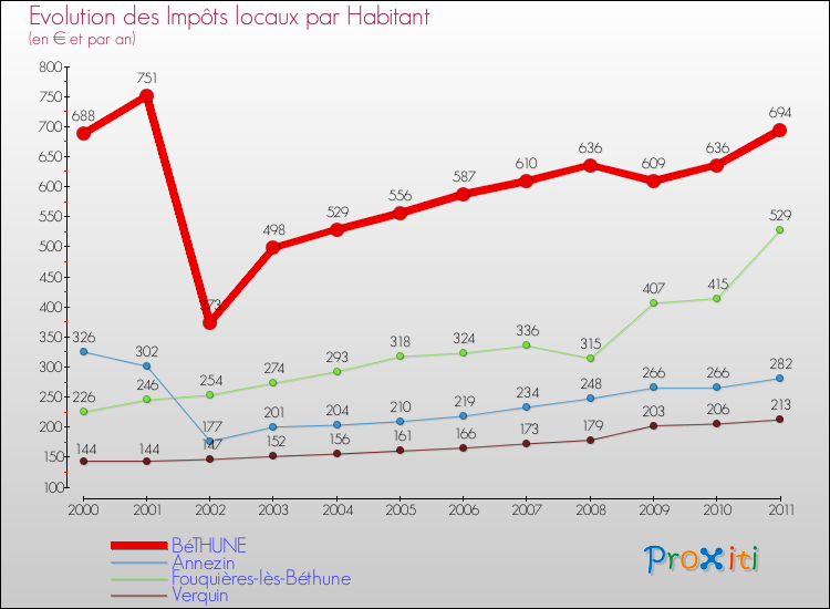 Evolution et montant des impôts locaux par Habitant pour BéTHUNE et les communes proches Comparaison des impôts locaux par habitant pour BéTHUNE et les communes voisines