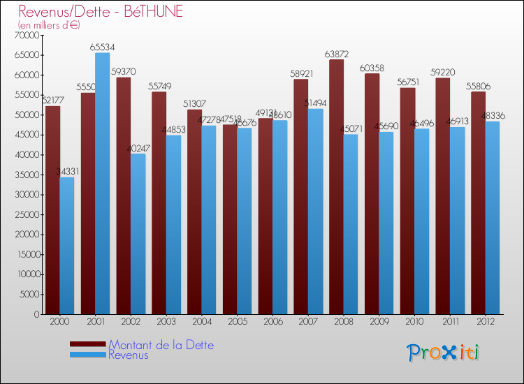 Evolution comparée de la dette et des revenus pour la commune de BéTHUNE de 2000 à 2012 Comparaison de la dette et des revenus pour BéTHUNE de 2000 à 2012