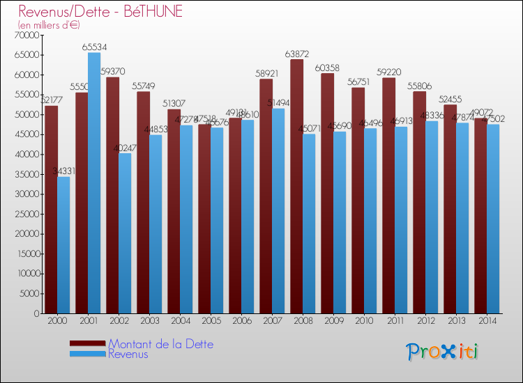 Evolution comparée de la dette et des revenus pour la commune de BéTHUNE de 2000 à 2014 Comparaison de la dette et des revenus pour BéTHUNE de 2000 à 2014