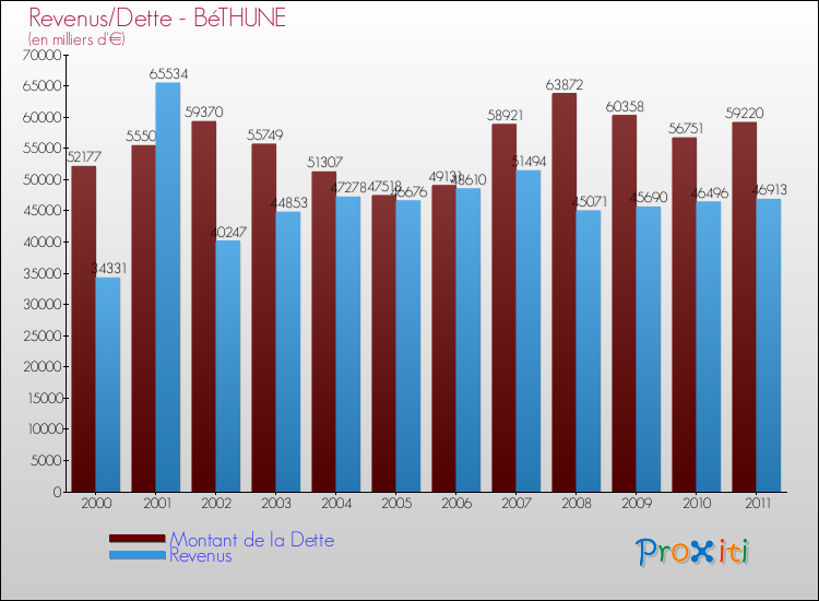 Evolution comparée de la dette et des revenus pour la commune de BéTHUNE de 2000 à 2011 Comparaison de la dette et des revenus pour BéTHUNE de 2000 à 2011