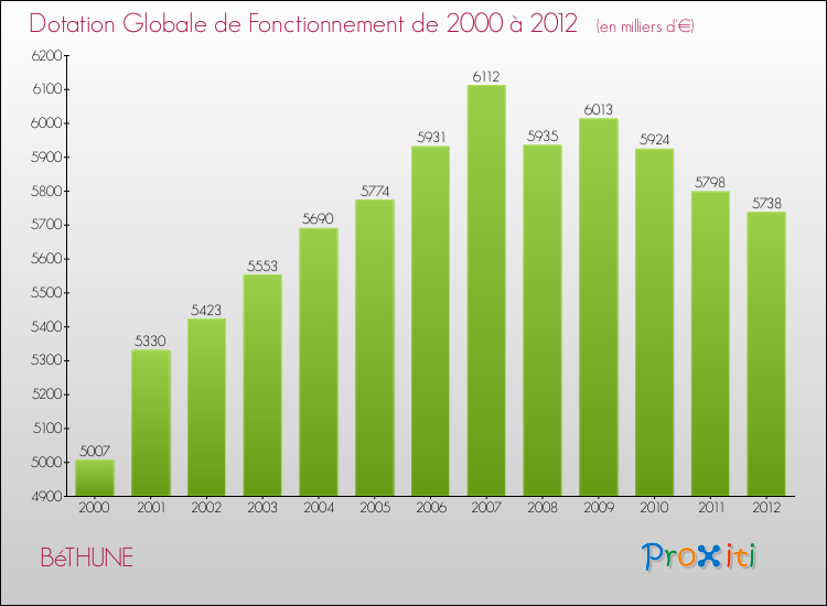 Evolution du montant de la Dotation Globale de Fonctionnement pour la commune de BéTHUNE de 2000 à 2012 Evolution du montant de la Dotation Globale de Fonctionnement pour BéTHUNE de 2000 à 2012