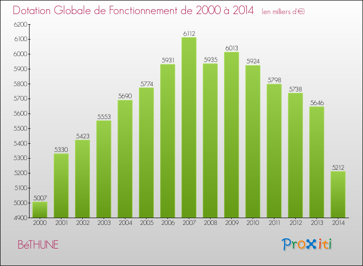 Evolution du montant de la Dotation Globale de Fonctionnement pour la commune de BéTHUNE de 2000 à 2014 Evolution du montant de la Dotation Globale de Fonctionnement pour BéTHUNE de 2000 à 2014