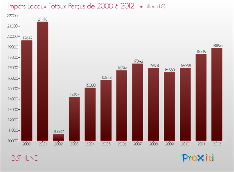 Evolution des Impôts Locaux pour la commune de BéTHUNE de 2000 à 2012 Evolution des Impôts Locaux pour BéTHUNE de 2000 à 2012