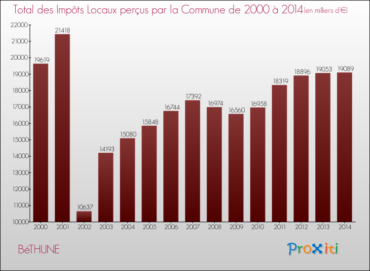 Evolution des Impôts Locaux pour la commune de BéTHUNE de 2000 à 2014 Evolution des Impôts Locaux pour BéTHUNE de 2000 à 2014