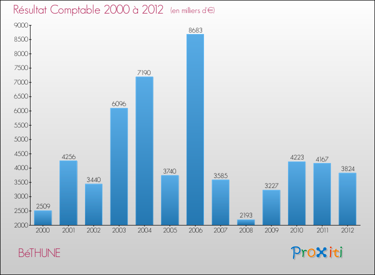 Evolution du résultat comptable pour la commune de BéTHUNE de 2000 à 2012 Evolution du résultat comptable pour BéTHUNE de 2000 à 2012