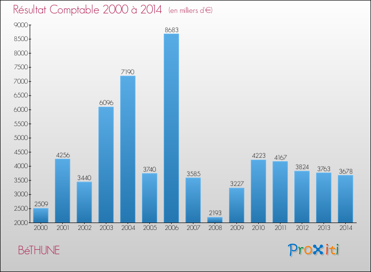 Evolution du résultat comptable pour la commune de BéTHUNE de 2000 à 2014 Evolution du résultat comptable pour BéTHUNE de 2000 à 2014