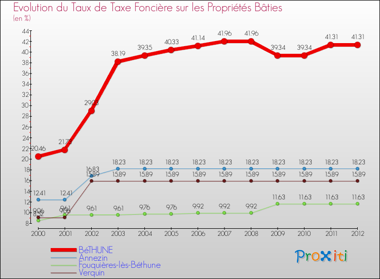 Evolution du taux de la taxe foncière sur le bati pour BéTHUNE et les communes proches de 2000 à 2012 Comparaison des taux de taxe foncière sur le bati pour BéTHUNE et les communes voisines de 2000 à 2012