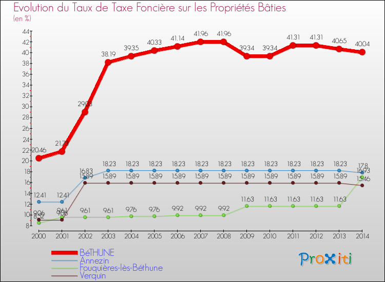 Evolution du taux de la taxe foncière sur le bati pour BéTHUNE et les communes proches de 2000 à 2014 Comparaison des taux de taxe foncière sur le bati pour BéTHUNE et les communes voisines de 2000 à 2014