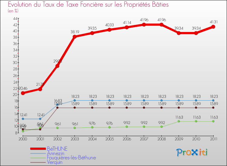 Evolution du taux de la taxe foncière sur le bati pour BéTHUNE et les communes proches Comparaison des taux de taxe foncière sur le bati pour BéTHUNE et les communes voisines