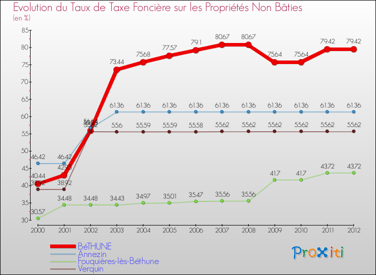 Evolution du taux de la taxe foncière sur les immeubles et terrains non batis pour BéTHUNE et les communes proches de 2000 à 2012 Comparaison des taux de la taxe foncière sur les immeubles et terrains non batis pour BéTHUNE et les communes voisines de 2000 à 2012