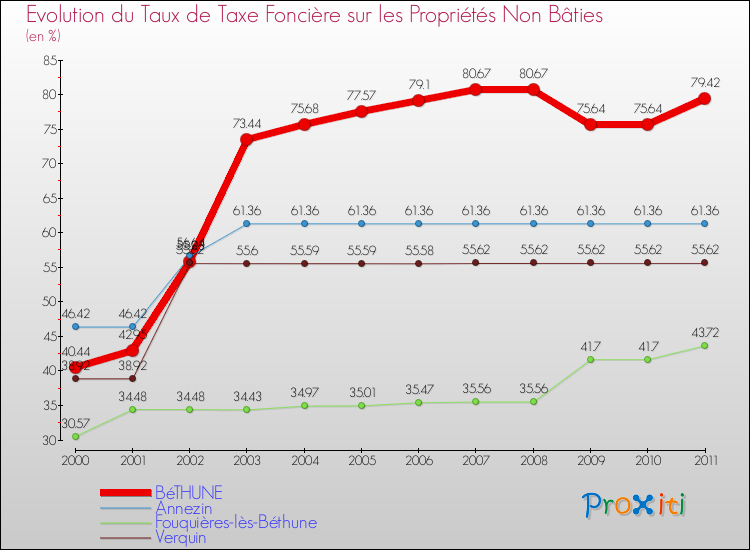 Evolution du taux de la taxe foncière sur les immeubles et terrains non batis pour BéTHUNE et les communes proches Comparaison des taux de la taxe foncière sur les immeubles et terrains non batis pour BéTHUNE et les communes voisines