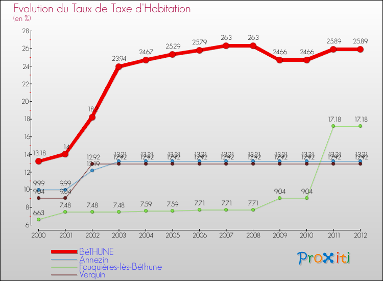Evolution du taux de la taxe d'habitation pour BéTHUNE et les communes proches Comparaison des taux de la taxe d'habitation pour BéTHUNE et les communes voisines