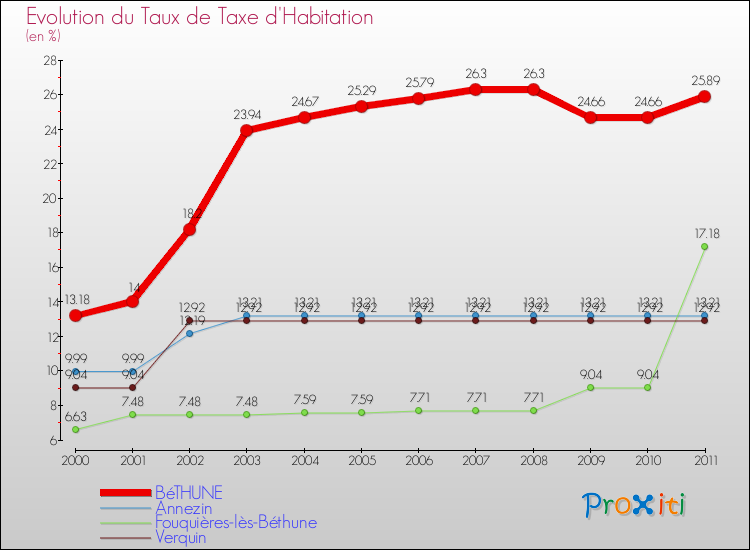Evolution du taux de la taxe d'habitation pour BéTHUNE et les communes proches Comparaison des taux de la taxe d'habitation pour BéTHUNE et les communes voisines