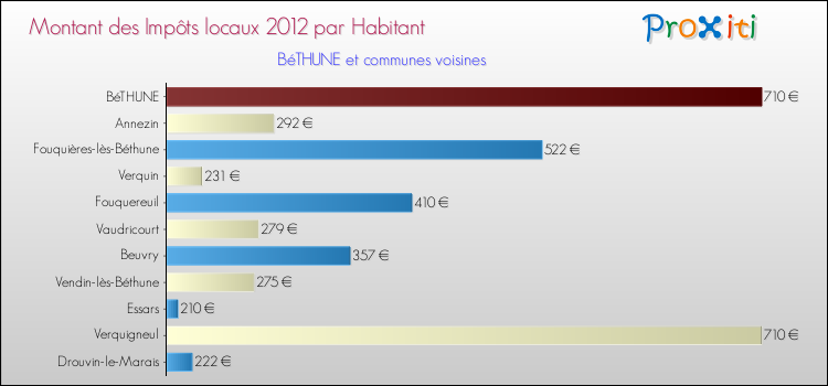 Montant des impôts locaux par Habitant pour BéTHUNE et les communes proches Comparaison des impôts locaux par habitant pour BéTHUNE et les communes voisines