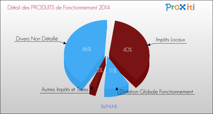 Décomposition du Budget de Fonctionnement 2014 de la commune de BéTHUNE Budget de Fonctionnement 2014 pour la commune de BéTHUNE
