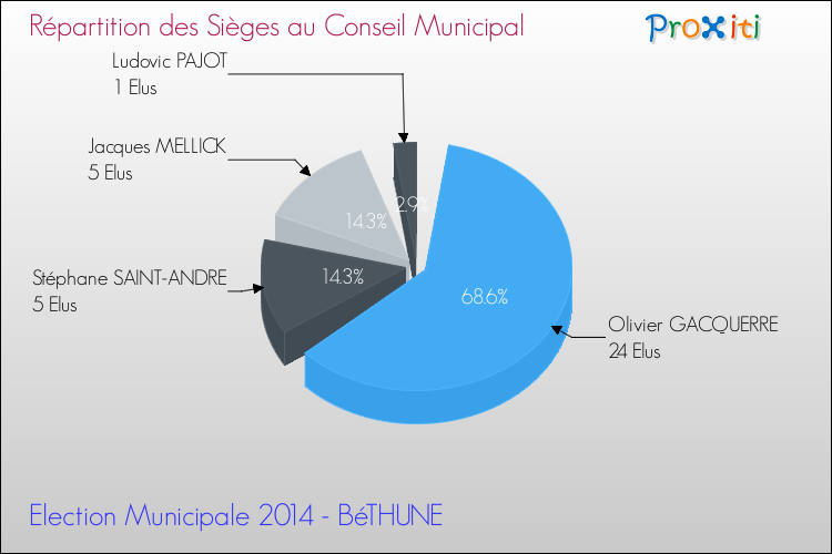 Répartition des élus au conseil municipal entre les listes au 2ème Tour des Elections Municipales 2014 de la commune de BéTHUNE Elections Municipales 2014 - Répartition des élus au conseil municipal entre les listes au 2ème Tour pour la commune de BéTHUNE