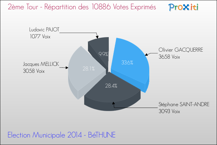 Répartition des votes exprimés au 2ème Tour des Elections Municipales 2014 de la commune de BéTHUNE Elections Municipales 2014 - Répartition des votes exprimés au 2ème Tour pour la commune de BéTHUNE