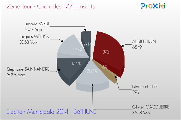 Résultats par rapport aux inscrits au 2ème Tour des Elections Municipales 2014 de la commune de BéTHUNE Elections Municipales 2014 - Résultats par rapport aux inscrits au 2ème Tour pour la commune de BéTHUNE