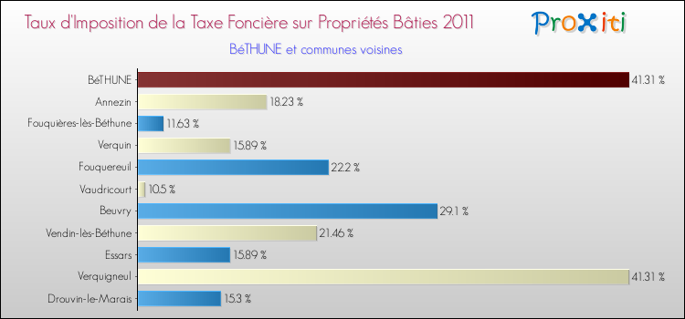 Taux d'imposition de la taxe foncière sur le bati 2011 pour BéTHUNE et les communes proches Comparaison des taux d'imposition de la taxe foncière sur le bati 2011 pour BéTHUNE et les communes voisines