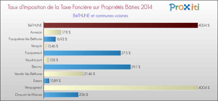 Taux d'imposition de la taxe foncière sur le bati 2014 pour BéTHUNE et les communes proches Comparaison des taux d'imposition de la taxe foncière sur le bati 2014 pour BéTHUNE et les communes voisines
