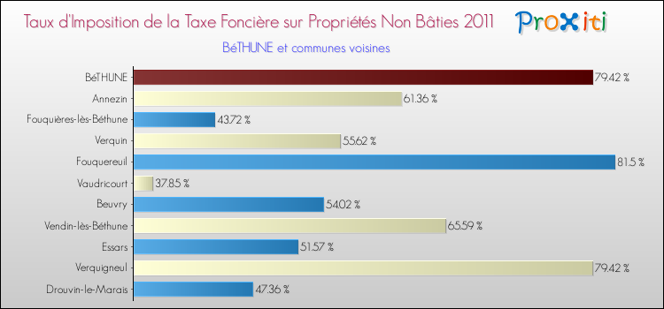 Taux d'imposition de la taxe foncière sur les immeubles et terrains non batis 2011 pour BéTHUNE et les communes proches Comparaison des taux d'imposition de la taxe foncière sur les immeubles et terrains non batis 2011 pour BéTHUNE et les communes voisines