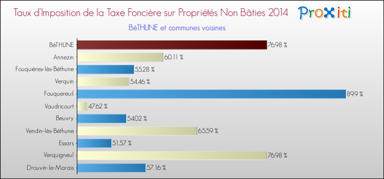 Taux d'imposition de la taxe foncière sur les immeubles et terrains non batis 2014 pour BéTHUNE et les communes proches Comparaison des taux d'imposition de la taxe foncière sur les immeubles et terrains non batis 2014 pour BéTHUNE et les communes voisines