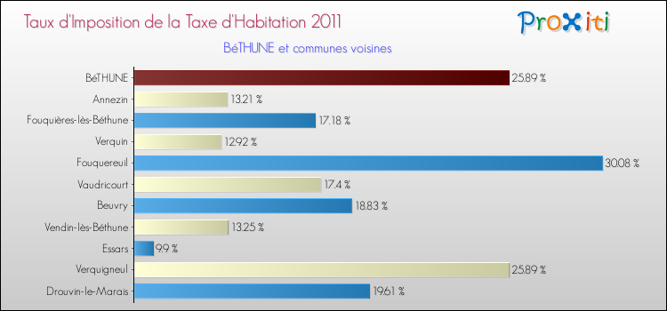 Taux d'imposition de la taxe d'habitation 2011 pour BéTHUNE et les communes proches Comparaison des taux d'imposition de la taxe d'habitation 2011 pour BéTHUNE et les communes voisines