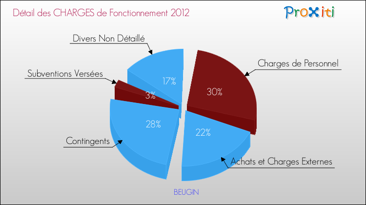 Décomposition des Charges de Fonctionnement 2012 de la commune de BEUGIN Charges de Fonctionnement 2012 pour la commune de BEUGIN