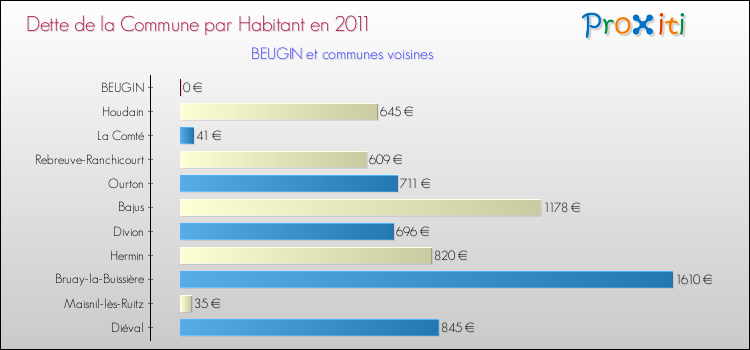 Dette par habitant de la commune en 2011 pour BEUGIN et les communes proches Comparaison de la dette par habitant de la commune en 2011 pour BEUGIN et les communes voisines