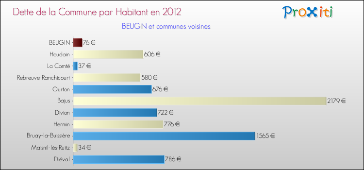 Dette par habitant de la commune en 2012 pour BEUGIN et les communes proches Comparaison de la dette par habitant de la commune en 2012 pour BEUGIN et les communes voisines